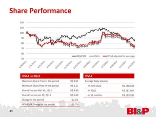 Share Performance
     120

     110

     100

      90

      80

      70

      60
                                               IBOVESPA         IDVL4      IDVL4 adjusted for earnings
      50




      IDVL4 in 2Q12                                  IDVL4
      Maximum Share Price in the period   R$ 8.65    Average Daily Volume
      Minimum Share Price in the period   R$ 6.21         - in June 2012                 R$ 168,931
      Share Price on Mar 30, 2012         R$ 8.60         - in 2Q12                      R$ 117,887
      Share Price on Jun 29, 2012         R$ 6.69         - in 12 months                 R$ 129,281
      Change in the period                -22.2%
      IBOVESPA Change in the period       -15.7%

33
 