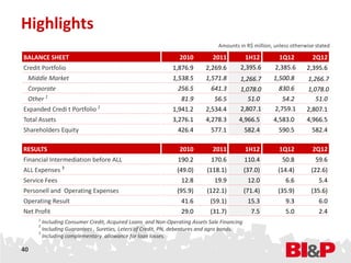 Highlights
                                                                              Amounts in R$ million, unless otherwise stated

BALANCE SHEET                                                 2010         2011          1H12         1Q12          2Q12
Credit Portfolio                                           1,876.9       2,269.6       2,395.6       2,385.6      2,395.6
 Middle Market                                             1,538.5       1,571.8       1,266.7      1,500.8        1,266.7
 Corporate                                                   256.5         641.3       1,078.0        830.6        1,078.0
 Other 1                                                       81.9         56.5          51.0          54.2          51.0
Expanded Credi t Portfolio 2                               1,941.2       2,534.4       2,807.1       2,759.1      2,807.1
Total Assets                                               3,276.1       4,278.3      4,966.5       4,583.0       4,966.5
Shareholders Equity                                          426.4         577.1           582.4      590.5         582.4

RESULTS                                                       2010         2011            1H12        1Q12         2Q12
Financial Intermediation before ALL                          190.2         170.6           110.4        50.8          59.6
               3
ALL Expenses                                                 (49.0)      (118.1)           (37.0)     (14.4)        (22.6)
Service Fees                                                   12.8         19.9            12.0         6.6           5.4
Personell and Operating Expenses                             (95.9)      (122.1)           (71.4)     (35.9)        (35.6)
Operating Result                                               41.6       (59.1)            15.3         9.3           6.0
Net Profit                                                     29.0       (31.7)             7.5         5.0           2.4
     1
       Including Consumer Credit, Acquired Loans and Non-Operating Assets Sale Financing
     2
       Including Guarantees , Sureties, Leters of Credit, PN, debentures and agro bonds.
     3
       Including complementary allowance for loan losses.

40
 