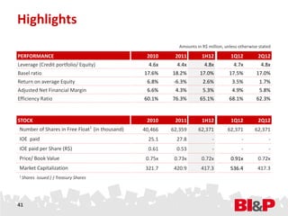 Highlights
                                                            Amounts in R$ million, unless otherwise stated

PERFORMANCE                                      2010     2011         1H12          1Q12          2Q12
Leverage (Credit portfolio/ Equity)               4.6x     4.4x         4.8x           4.7x          4.8x
Basel ratio                                     17.6%    18.2%        17.0%          17.5%        17.0%
Return on average Equity                         6.8%     -6.3%        2.6%           3.5%          1.7%
Adjusted Net Financial Margin                    6.6%     4.3%         5.3%           4.9%          5.8%
Efficiency Ratio                                60.1%    76.3%        65.1%          68.1%        62.3%


STOCK                                            2010     2011         1H12          1Q12          2Q12
Number of Shares in Free Float1 (in thousand)   40,466   62,359      62,371         62,371        62,371
IOE paid                                          25.1     27.8             -              -             -
IOE paid per Share (R$)                           0.61     0.53             -              -             -
Price/ Book Value                                0.75x    0.73x        0.72x         0.91x         0.72x
Market Capitalization                            321.7    420.9        417.3         536.4         417.3
1 Shares   issued (-) Treasury Shares




41
 