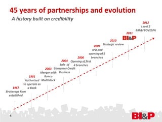 45 years of partnerships and evolution
      A history built on credibility
                                                                                                  2012
                                                                                                 Level 2
                                                                                              BM&FBOVESPA
                                                                                       2011

                                                                          2010
                                                                    Strategic review
                                                               2007
                                                              IPO and
                                                          opening of 6
                                                  2006       branches
                                       2004 Opening of first
                                      Sale of 4 branches
                             2003 Consumer Credit
                          Merger with Business
                 1991       Banco
              Authorized Multistock
             to operate as
     1967       a Bank
Brokerage Firm
  establihed




  4
 