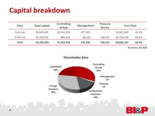 Capital breakdown
                                      Controlling                          Treasury
     Class      Total capital                         Management                               Free Float
                                        Group                               Shares
    Common       36,945,649           20,743,333         277,307                 -       15,925,009      43.1%
    Preferred    26,160,044               609,226         60,125            734,515      24,756,178      94.6%
     Total       63,105,693           21,352,559         337,432            734,515      40,681,187      64.5%
                                                                                                  As of June, 30, 2012



                                              Shareholder Base
                                                                    Controlling
                                Individuals                           Group
                                   20%                                 34%

                                                                            Management
                                                                                1%
                                                                           Treasury
                               Foreign                                        1%
                              Investors
                                30%                              Institutional
                                                                   Investors
                                                                     14%




6
 