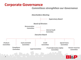Corporate Governance
                                         Committees strenghthen our Governance

                                         Shareholders Meeting

                                                                   Supervisory Board

                                           Board of Directors
                              Remuneration
                                Committee
                                                            Internal Audit
                                                            Committee
                                             Executive Board



 Products                Cash and ALCO                   Credit                  Special Cases
Committee                  Committee                   Committee                  Committee
            Compliance                                       IT and Information Safety       Human resources
            Committee                Legal Committee                                           Committee
                                                                     Committee



  7
 