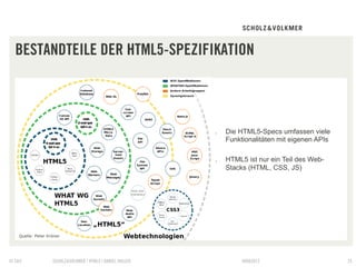 BESTANDTEILE DER HTML5-SPEZIFIKATION



                                                            .    Die HTML5-Specs umfassen viele
                                                                 Funktionalitäten mit eigenen APIs

                                                            .    HTML5 ist nur ein Teil des Web-
                                                                 Stacks (HTML, CSS, JS)




   Quelle: Peter Kröner




© S&V              SCHOLZ&VOLKMER | HTML5 | DANIEL HALLER             09082012                       25
 
