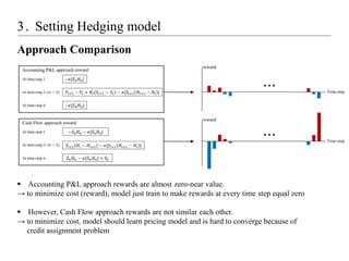 3. Setting Hedging model
Approach Comparison
…
…
Time-step
Time-step
reward
reward
 Accounting P&L approach rewards are almost zero-near value.
→ to minimize cost (reward), model just train to make rewards at every time step equal zero
 However, Cash Flow approach rewards are not similar each other.
→ to minimize cost, model should learn pricing model and is hard to converge because of
credit assignment problem
 
