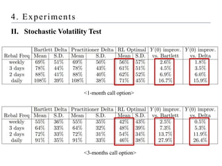4. Experiments
II. Stochastic Volatility Test
<1-month call option>
<3-months call option>
 