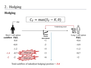 2. Hedging
Hedging
Short 1 call option
𝐶𝑇 = max(𝑆𝑇 − 𝐾, 0)
Long 1 call option
Underlying asset
-0.4 +0.4
+1
-3
+5
+3
+6
+0.9 - 0.9
+1.2
-1.2
+0.7
+2
-0.7
-2
Margin call
P&L P&L
Stock
movement
cashflow
-1.4
Margin call
-2
Total cashflow of naked(not hedging) position = -3.4
me
 