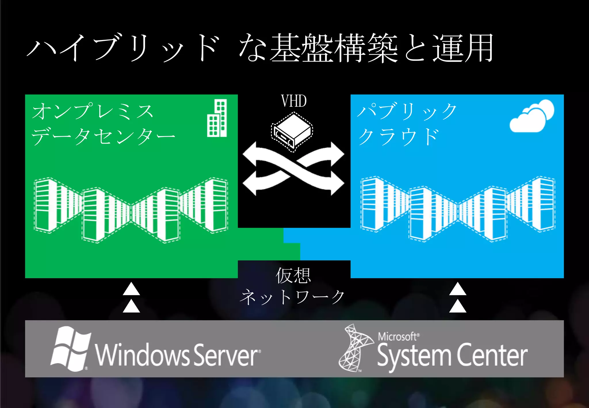 ハイブリッド な基盤構築と運用




        仮想
      ネットワーク
 