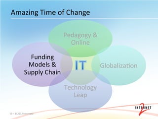 Amazing	
  Time	
  of	
  Change	
  

                                           Pedagogy	
  &	
  
                                             Online	
  

                       Funding	
  
                      Models	
  &	
  
                     Supply	
  Chain	
  
                                                      	
       GlobalizaOon	
  


                                           Technology	
  
                                              Leap	
  

10	
  –	
  ©	
  2012	
  Internet2	
  
 
