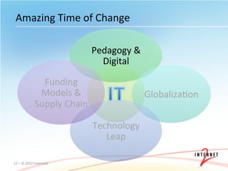 Amazing	
  Time	
  of	
  Change	
  

                                           Pedagogy	
  &	
  
                                             Digital	
  

                       Funding	
  
                      Models	
  &	
  
                     Supply	
  Chain	
  
                                                      	
       GlobalizaOon	
  


                                           Technology	
  
                                              Leap	
  

12	
  –	
  ©	
  2012	
  Internet2	
  
 
