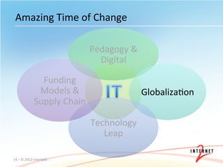 Amazing	
  Time	
  of	
  Change	
  

                                           Pedagogy	
  &	
  
                                             Digital	
  

                       Funding	
  
                      Models	
  &	
  
                     Supply	
  Chain	
  
                                                      	
       GlobalizaOon	
  


                                           Technology	
  
                                              Leap	
  

14	
  –	
  ©	
  2012	
  Internet2	
  
 