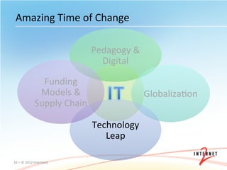 Amazing	
  Time	
  of	
  Change	
  

                                           Pedagogy	
  &	
  
                                             Digital	
  

                       Funding	
  
                      Models	
  &	
  
                     Supply	
  Chain	
  
                                                      	
       GlobalizaOon	
  


                                           Technology	
  
                                              Leap	
  

16	
  –	
  ©	
  2012	
  Internet2	
  
 