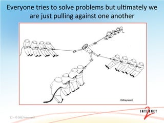 Everyone	
  tries	
  to	
  solve	
  problems	
  but	
  ulOmately	
  we	
  
       are	
  just	
  pulling	
  against	
  one	
  another	
  
                                         	
  




 22	
  –	
  ©	
  2012	
  Internet2	
  
 