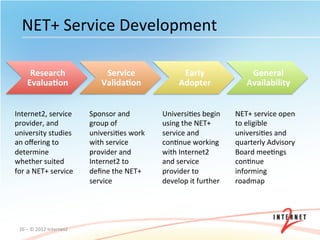 NET+	
  Service	
  Development	
  

        Research	
                              Service	
                    Early	
                      General	
  
       Evalua=on	
                             Valida=on	
                  Adopter	
                    Availability	
  


Internet2,	
  service	
                   Sponsor	
  and	
           UniversiOes	
  begin	
         NET+	
  service	
  open	
  
provider,	
  and	
                        group	
  of	
              using	
  the	
  NET+	
         to	
  eligible	
  
university	
  studies	
                   universiOes	
  work	
      service	
  and	
               universiOes	
  and	
  
an	
  oﬀering	
  to	
                     with	
  service	
          conOnue	
  working	
           quarterly	
  Advisory	
  
determine	
                               provider	
  and	
          with	
  Internet2	
            Board	
  meeOngs	
  
whether	
  suited	
                       Internet2	
  to	
          and	
  service	
               conOnue	
  
for	
  a	
  NET+	
  service	
             deﬁne	
  the	
  NET+	
     provider	
  to	
               informing	
  
                                          service	
                  develop	
  it	
  further	
     roadmap	
  




  26	
  –	
  ©	
  2012	
  Internet2	
  
 