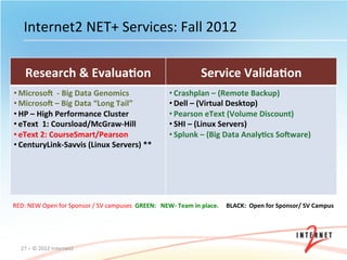 Internet2	
  NET+	
  Services:	
  Fall	
  2012	
  

       Research	
  &	
  Evalua=on	
                                                                             Service	
  Valida=on	
  
• Microso/	
  	
  -­‐	
  Big	
  Data	
  Genomics	
  	
                                       • Crashplan	
  –	
  (Remote	
  Backup)	
  
• Microso/	
  –	
  Big	
  Data	
  “Long	
  Tail”	
                                           • Dell	
  –	
  (Virtual	
  Desktop)	
  
• HP	
  –	
  High	
  Performance	
  Cluster	
                                                • Pearson	
  eText	
  (Volume	
  Discount)	
  
• eText	
  	
  1:	
  Coursload/McGraw-­‐Hill	
                                               • SHI	
  –	
  (Linux	
  Servers)	
  	
  
• eText	
  2:	
  CourseSmart/Pearson	
  	
                                                   • Splunk	
  –	
  (Big	
  Data	
  Analy=cs	
  So/ware)	
  
• CenturyLink-­‐Savvis	
  (Linux	
  Servers)	
  **	
  
	
  




RED:	
  NEW	
  Open	
  for	
  Sponsor	
  /	
  SV	
  campuses	
  	
  GREEN:	
  	
  	
  NEW-­‐	
  Team	
  in	
  place.	
  	
  	
  	
  	
  BLACK:	
  	
  Open	
  for	
  Sponsor/	
  SV	
  Campus	
  




    27	
  –	
  ©	
  2012	
  Internet2	
  
 