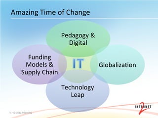 Amazing	
  Time	
  of	
  Change	
  

                                        Pedagogy	
  &	
  
                                          Digital	
  

                    Funding	
  
                   Models	
  &	
  
                  Supply	
  Chain	
  
                                                   	
       GlobalizaOon	
  


                                        Technology	
  
                                           Leap	
  

5	
  –	
  ©	
  2012	
  Internet2	
  
 