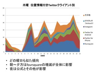 ツイッター調査：約173万ツイートを調査して分かったTwitterの利用動向 #twtr_hack
