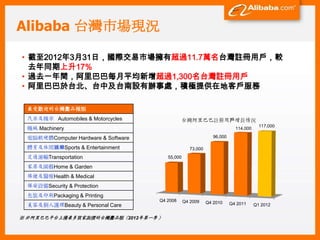 Alibaba 台灣市場現況

• 截至2012年3月31日，國際交易市場擁有超過11.7萬名台灣註冊用戶，較
  去年同期上升17%
• 過去一年間，阿里巴巴每月平均新增超過1,300名台灣註冊用戶
• 阿里巴巴於台北、台中及台南設有辦事處，積極提供在地客戶服務

 最受歡迎的台灣產品種類
 汽車及機車 Automobiles & Motorcycles               台灣阿里巴巴註冊用戶增長情況
                                                                                       117,000
 機械 Machinery                                                              114,000

 電腦軟硬體Computer Hardware & Software                              96,000

 體育及休閒娛樂Sports & Entertainment                      73,000
 交通運輸Transportation                     55,000

 家居及園藝Home & Garden
 保健及醫療Health & Medical
 保安設備Security & Protection
 包裝及印刷Packaging & Printing
                                     Q4 2008     Q4 2009     Q4 2010
 美容及個人護理Beauty & Personal Care                                           Q4 2011     Q1 2012

※ 於阿里巴巴平台上獲最多買家詢價的台灣產品類（2012年第一季 ）
 