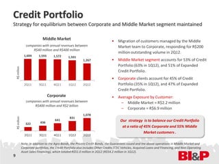 Credit Portfolio
Strategy for equilibrium between Corporate and Middle Market segment maintained

                                Middle Market                                       • Migration of customers managed by the Middle
                    companies with annual revenues between                            Market team to Corporate, responding for R$200
                        R$40 million and R$400 million
                                                                                      million outstanding volume in 2Q12.
                   1,604      1,593      1,572     1,501
                                                              1,267                 • Middle Market segment accounts for 53% of Credit
                                                                                      Portfolio (63% in 1Q12), and 51% of Expanded
    R$ million




                                                                                      Credit Portfolio.
                                                                                    • Corporate clients account for 45% of Credit
                   2Q11       3Q11       4Q11       1Q12      2Q12                    Portfolio (35% in 1Q12), and 47% of Expanded
                                                                                      Credit Portfolio.
                                      Corporate                                     • Average Exposure by Customer:
                    companies with annual revenues between                             – Middle Market = R$2.2 million
                         R$400 million and R$2 billion
                                                                                       – Corporate = R$6.9 million
                                                              1,078
    R$ million




                                                    831
                                          641                                             Our strategy is to balance our Credit Portfolio
                    322        436
                                                                                           at a ratio of 45% Corporate and 55% Middle
                                                                                                         Market customers .
                   2Q11       3Q11       4Q11       1Q12       2Q12

                 Note: In addition to the Agro Bonds, the Private Credit Bonds, the Guarantees Issued and the above operations in Middle Market and
                 Corporate portfolios, the Credit Portfolio also includes Other Credits (CDC Vehicles, Acquired Loans and Financing, and Non-Operating
                 Asset Sales Financing), which totaled R$51.0 million in 2Q12 (R$54.2 million in 1Q12).
9
 