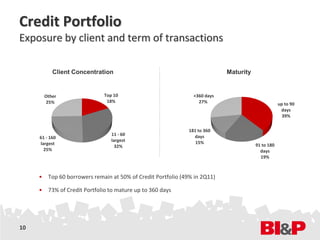 Credit Portfolio
Exposure by client and term of transactions

           Client Concentration                                            Maturity


       Other                 Top 10                            +360 days
       25%                    18%                                27%                              up to 90
                                                                                                   days
                                                                                                    39%

                                                             181 to 360
                                11 - 60                        days
     61 - 160
                                largest                         15%
     largest                                                                          91 to 180
                                  32%
       25%                                                                              days
                                                                                        19%



     • Top 60 borrowers remain at 50% of Credit Portfolio (49% in 2Q11)

     • 73% of Credit Portfolio to mature up to 360 days




10
 