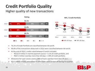Credit Portfolio Quality
 Higher quality of new transactions
                                Rating                                              NPL / Credit Portfolio
                                92.1%
                                                                         6.8%
2Q12       6%         37%                 34%        16%   8%                     6.3%
                                                                                             5.0%
                                91.8%                                                                  3.2%
                                                                         6.3%                                     2.8%
1Q12       4%      39%                    32%        17%   8%
                                                                                             4.7%
                                                                                  4.1%
                                89.7%                                                                  2.7%       2.6%
4Q11       2%     40%                    28%        20%    10%
                                                                         2Q11     3Q11      4Q11       1Q12       2Q12

                 AA         A       B           C    D-H                           NPL 60 days      NPL 90 days


       •    76.2% of Credit Portfolio are classified between AA and B.
       •    99.4% of the transactions disbursed in 2Q12 were classified between AA and B.
       •    At the end of 2Q12, credits rated between D and H included:
            – R$122.9 million in normal payment course = 5.1% of credit portfolio, and
            – R$67.3 million overdue more than 60 days = 2.8% of credit portfolio.
       •    Allowance for Loan Losses covers 176% of loans overdue more than 90 days.
       •    R$17 million of fully provisioned H rated loans were written off during the quarter.


 11
 