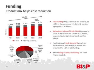 Funding
  Product mix helps cost reduction


                                                 2,736       2,755      •   Total Funding of R$2.8 billion at the end of 2Q12,
                           2,420      2,533                                 +0.7% in the quarter and +23.6% in 12 months,
             2,230
                                                                            highlighting LCAs and LFs.
R$ million




                                                                        •   Agribusiness Letters of Credit (LCAs) increased by
                                                                            12.2% in the quarter and 150.8% in 12 months,
                                                                            supported by the agricultural bonds portfolio
             2Q11          3Q11        4Q11      1Q12           2Q12        growth.
                     in Real          in Foreign Currency
                                                                        •   Funding through Bank Notes (LFs) grew from
                                                              Insured       R$7.4 million in 2Q11 to R$30.6 million, and
               Time
                                                                Time
              deposits
                                                             Deposits       accounted for 1.1% of total funding.
               (CDB)
                                                               (DPGE)
                27%                                     LCA
                                                                28%
                                                        12%             •   90% of foreign currency borrowings are Trade
             Onlendings                                     LF              Finance related .
                10%                                        1%
                          Foreign          Interbank Demand
                         Borrowings         Deposits Deposits
                            16%                5%      1%


  12
 