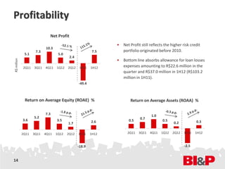 Profitability
                              Net Profit
                                                                • Net Profit still reflects the higher risk credit
                           10.3
                     7.3                                  7.5     portfolio originated before 2010.
              5.1                  5.0
                                           2.4
                                                                • Bottom line absorbs allowance for loan losses
R$ million




             2Q11   3Q11   4Q11   1Q12   2Q12     1H11   1H12     expenses amounting to R$22.6 million in the
                                                                  quarter and R$37.0 million in 1H12 (R$103.2
                                                                  million in 1H11).
                                                 -49.4



              Return on Average Equity (ROAE) %                         Return on Average Assets (ROAA) %

                           7.3                                                      1.0
                    5.2                                                      0.7
             3.6                  3.5                    2.6           0.5                 0.5                  0.3
                                         1.7                                                      0.2

             2Q11   3Q11   4Q11   1Q12   2Q12    1H11    1H12         2Q11   3Q11   4Q11   1Q12   2Q12   1H11   1H12


                                                 -18.9                                                   -2.5


14
 