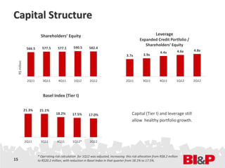 Capital Structure
                             Shareholders’ Equity                                                                Leverage
                                                                                                     Expanded Credit Portfolio /
                                                                                                        Shareholders’ Equity
                   566.5      577.5      577.1       590.5      582.4
                                                                                                                                4.6x   4.8x
                                                                                                                    4.4x
                                                                                           3.7x         3.9x
     R$ million




                   2Q11       3Q11        4Q11       1Q12       2Q12                       2Q11        3Q11        4Q11         1Q12   2Q12



                              Basel Index (Tier I)


                  21.3%     21.1%
                                        18.2%       17.5%       17.0%                          Capital (Tier I) and leverage still
                                                                                               allow healthy portfolio growth.



                  2Q11       3Q11        4Q11       1Q12*       2Q12



                           * Operating risk calculation for 1Q12 was adjusted, increasing this risk allocation from R$8.2 million
15                         to R$20.2 million, with reduction in Basel Index in that quarter from 18.1% to 17.5%.
 