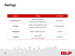 Ratings

         Agency                     Rating                 Last Report

                             Global: BB/ Stable/ B
     Standard & Poor’s                                     August 2012
                         National: brA+/ Stable/ brA-1

                         Global: Ba3/ Stable/ Not Prime
         Moody’s                                          November 2011
                         National: A2.br/ Stable/ BR-2

       FitchRatings        National: BBB/ Stable/ F3        July 2012

                                  Index: 10.43
         RiskBank                                           July 2012
                             Low risk to short term




16
 