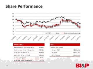 Share Performance
     120

     110

     100

      90

      80

      70

      60
                                                     IBOVESPA          IDVL4      IDVL4 adjusted for earnings
      50




       IDVL4 in 2Q12                                       IDVL4
       Maximum Share Price in the period   R$ 8.65         Average Daily Volume
       Minimum Share Price in the period   R$ 6.21              - in June 2012                   R$ 168,931
       Share Price on Mar 30, 2012         R$ 8.60              - in 2Q12                        R$ 117,887
       Share Price on Jun 29, 2012         R$ 6.69              - in 12 months                   R$ 129,281
       Change in the period                -22.2%
       IBOVESPA Change in the period       -15.7%


18
 
