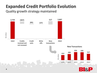 Expanded Credit Portfolio Evolution
   Quality growth strategy maintained

             2,759      (367)                           517         2,807
                                    (85)     (17)
R$ million




             1Q12       Credits     Credit   Write       New          2Q12
                     received and    exits   offs    transactions
                     not renewed
                                                                                        New Transactions
                                                                                               656    646
                                                                                        498                  517
                                                                                 414

                                                                    R$ million

                                                                                 2Q11   3Q11   4Q11   1Q12   2Q12



   4
 