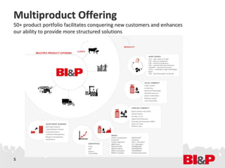 Multiproduct Offering
50+ product portfolio facilitates conquering new customers and enhances
our ability to provide more structured solutions




5
 
