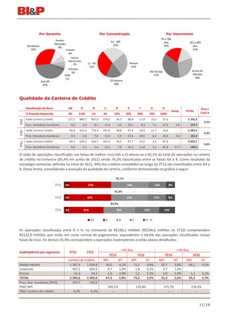 Por Garantia                                                Por Concentração                                               Por Vencimento
                                                                                                                                      91 a 180
                                 Penhor                                               61 - 180                                          dias                       181 a 360
                                Alienação                                               25%
        Recebíveis                                                                                                                      20%                          dias
                                    9%
           32%                              Imóveis                                                                                                                  15%
                                              8%
                                              Penhor
                                             Monitorado
                                                5%              11 - 60                                Demais
                                                                 32%                                    25%
                                           Veículos
                                                                                                                            Até 90 dias                              Acima de
                                             3%
                                        TVM                                                                                    37%                                   360 dias
                                         1%                                                                                                                            28%
                     Aval NP                                                          10 maiores
                      42%                                                                18%




Qualidade da Carteira de Crédito

       Classificação de Risco                 AA       A              B        C          D           E          F          G          H                                   Prov /
                                                                                                                                                  Comp.      TOTAL
       % Provisão Requerida                   0%      0,5%         1%          3%        10%         30%        50%      70%          100%                                 Cred %

       Saldo Carteira Crédito                137,5    880,7        807,6      379,6       36,1        88,4       17,8       10,3          37,6           -     2.395,6
2T12




                                                                                                                                                                                4,5%
       Prov. Devedores Duvidosos                0,0       4,4          8,1     11,4         3,6       26,5        8,9         7,2         37,6         0,0         107,7
       Saldo Carteira Crédito                 94,9    921,4        776,9      397,8       38,8        97,8       19,9       11,7          26,4           -     2.385,6
1T12




                                                                                                                                                                                4,3%
       Prov. Devedores Duvidosos                0,0       4,6          7,8     11,9         3,9       29,4       10,0         8,2         26,4         0,0         102,0
       Saldo Carteira Crédito                 84,1    630,5        564,5      442,3       78,3        87,7       23,6         4,5         87,8           -     2.003,2
2T11




                                                                                                                                                                                9,8%
       Prov. Devedores Duvidosos                0,0       3,2          5,6     13,3        7,8        26,3       11,8         3,2      87,8           37,7         196,6

O saldo de operações classificadas nas faixas de melhor risco (AA a C) elevou-se a 92,1% do total de operações na carteira
de crédito no trimestre (85,9% em junho de 2011) sendo 76,2% classificadas entre as faixas AA e B. Como resultado da
estratégia comercial, definida no início de 2011, 99% dos créditos concedidos ao longo do 2T12 são classificados entre AA e
B. Desta forma, consolidando a evolução da qualidade da carteira, conforme demonstrado no gráfico a seguir:

                                                                                          92,1%

                                2T12    6%                      37%                                  34%                        16%              8%

                                                                                         91,8%
                                1T12    4%                      39%                                  33%                        17%              8%

                                                                                      85,9%
                                2T11    4%                 31%                             28%                        22%                  14%


                                                                  AA            A             B            C            D-H


As operações classificadas entre D e H, no montante de R$190,2 milhões (R$194,6 milhões no 1T12) compreendem
R$122,9 milhões que estão em curso normal de pagamentos, equivalentes a 64,6% das operações classificadas nessas
faixas de risco. Os demais 35,4% correspondem a operações inadimplentes e estão abaixo detalhados:

                                                                                                 > 60 dias                                             > 90 dias
Inadimplência por segmento                    2T12              1T12
                                                                                  2T12                         1T12                     2T12                      1T12
                                             Carteira de Crédito              NPL             %T           NPL          %T          NPL               %T      NPL              %T
Middle Market                                 1.347,4      1.500,8             56,6           4,2%          72,2        4,8%         50,7             3,8%     64,1            4,3%
Corporate                                       997,2        830,6              9,7           1,0%           1,8        0,2%          9,7             1,0%         -               -
Outros                                           51,0         54,2              1,0           2,0%           1,2        2,2%          1,0             1,9%      1,1            2,1%
TOTAL                                         2.395,6      2.385,6             67,3           2,8%          75,2        3,2%         61,3             2,6%     65,2            2,7%
Prov. Dev. Duvidosos (PDD)                      107,7        102,0
PDD/ NPL                                              -                             160,1%                     135,8%                     175,7%                    156,4%
PDD/ Carteira de Crédito                         4,5%         4,3%                     -                          -                          -                         -



                                                                                                                                                                           11/18
 