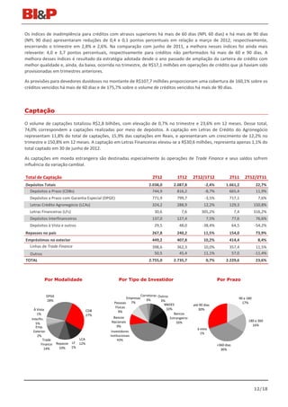 Os índices de inadimplência para créditos com atrasos superiores há mais de 60 dias (NPL 60 dias) e há mais de 90 dias
(NPL 90 dias) apresentaram reduções de 0,4 e 0,1 pontos percentuais em relação a março de 2012, respectivamente,
encerrando o trimestre em 2,8% e 2,6%. Na comparação com junho de 2011, a melhora nesses índices foi ainda mais
relevante: 4,0 e 3,7 pontos percentuais, respectivamente para créditos não performados há mais de 60 e 90 dias. A
melhora desses índices é resultado da estratégia adotada desde o ano passado de ampliação da carteira de crédito com
melhor qualidade e, ainda, da baixa, ocorrida no trimestre, de R$17,1 milhões em operações de crédito que já haviam sido
provisionadas em trimestres anteriores.

As provisões para devedores duvidosos no montante de R$107,7 milhões proporcionam uma cobertura de 160,1% sobre os
créditos vencidos há mais de 60 dias e de 175,7% sobre o volume de créditos vencidos há mais de 90 dias.



Captação

O volume de captações totalizou R$2,8 bilhões, com elevação de 0,7% no trimestre e 23,6% em 12 meses. Desse total,
74,0% correspondem a captações realizadas por meio de depósitos. A captação em Letras de Crédito do Agronegócio
representam 11,8% do total de captações, 15,9% das captações em Reais, e apresentaram um crescimento de 12,2% no
trimestre e 150,8% em 12 meses. A captação em Letras Financeiras elevou-se a R$30,6 milhões, representa apenas 1,1% do
total captado em 30 de junho de 2012.

As captações em moeda estrangeira são destinadas especialmente às operações de Trade Finance e seus saldos sofrem
influência da variação cambial.

Total de Captação                                                         2T12            1T12      2T12/1T12              2T11       2T12/2T11
Depósitos Totais                                                        2.038,0        2.087,8             -2,4%        1.661,2              22,7%
  Depósitos a Prazo (CDBs)                                                744,9          816,2             -8,7%          665,4              11,9%
  Depósitos a Prazo com Garantia Especial (DPGE)                          771,9          799,7             -3,5%           717,1               7,6%
  Letras Crédito Agronegócio (LCAs)                                       324,2          288,9             12,2%           129,3             150,8%
  Letras Financeiras (LFs)                                                 30,6             7,6          305,2%                 7,4          316,2%
  Depósitos Interfinanceiros                                              137,0          127,4              7,5%               77,6           76,6%
  Depósitos à Vista e outros                                               29,5            48,0           -38,4%               64,5          -54,2%
Repasses no país                                                          267,8          240,2             11,5%           154,0             73,9%
Empréstimos no exterior                                                   449,2          407,8             10,2%           414,4              8,4%
  Linhas de Trade Finance                                                 398,6          362,3             10,0%           357,4              11,5%
  Outros                                                                   50,5           45,4             11,1%            57,0             -11,4%
TOTAL                                                                   2.755,0        2.735,7              0,7%        2.229,6              23,6%



           Por Modalidade                          Por Tipo de Investidor                                          Por Prazo


            DPGE                                                   Corretoras Outros
                                                        Empresas                                                                  90 a 180
            28%                                                       3%       3%
                                               Pessoas 7%                         BNDES
                                                                                                                                    17%
                                                                                                    até 90 dias
                                                Físicas                            10%
     À Vista                         CDB                                                               30%
                                                  9%
       1%                            27%                                                Bancos
   Interfin.                                    Bancos                               Estrangeiros
                                               Nacionais                                 16%                                            180 a 360
      5%                                                                                                                                  16%
      Emp.                                        9%
                                                                                                      à vista
    Exterior                                  Investidores
                                                                                                        1%
       2%                                    Institucionais
           Trade               LCA                43%
          Finance   Repasse LF 12%                                                                                 +360 dias
            14%       10%   1%
                                                                                                                     36%




                                                                                                                                             12/18
 