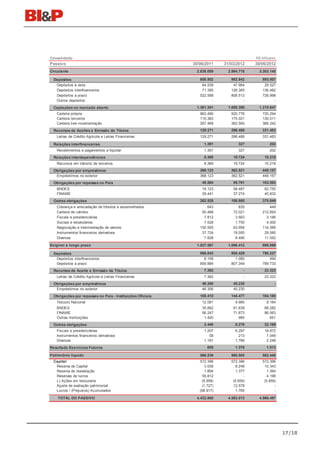 Consolidado                                                                             R$ Milhares
Passivo                                                     30/06/2011    31/03/2012    30/06/2012
Circulante                                                    2.838.089     2.984.718     3.383.145

  Depósitos                                                    658.502       982.842       893.007
   Depósitos à vista                                            64.539        47.964        29.527
   Depósitos interfinanceiros                                   71.395       126.365       136.482
   Depósitos a prazo                                           522.568       808.513       726.998
   Outros depósitos                                                  -             -             -
  Captações no mercado aberto                                 1.361.341     1.058.390     1.219.647
   Carteira própria                                            963.490       520.776       720.294
   Carteira terceiros                                          110.383       175.021       130.011
   Carteira livre movimentação                                 287.468       362.593       369.342
  Recursos de Aceites e Emissão de Títulos                     129.271       296.488       331.483
   Letras de Crédito Agrícola e Letras Financeiras             129.271       296.488       331.483

  Relações interfinanceiras                                      1.391           327           202
   Recebimentos e pagamentos a liquidar                          1.391           327           202
  Relações interdependências                                     8.369        19.724        10.218
   Recursos em trânsito de terceiros                             8.369        19.724        10.218
  Obrigações por empréstimos                                   368.123       362.521       449.157
   Empréstimos no exterior                                     368.123       362.521       449.157
  Obrigações por repasses no País                               48.564        95.761       103.582
   BNDES                                                        19.123        58.487        62.750
   FINAME                                                       29.441        37.274        40.832
  Outras obrigações                                            262.528       168.665       375.849
   Cobrança e arrecadação de tributos e assemelhados               643           835           449
   Carteira de câmbio                                           50.488        72.021       212.693
   Fiscais e previdenciárias                                     7.812         3.563         3.186
   Sociais e estatutárias                                        7.528         1.750         4.000
   Negociação e intermediação de valores                       150.505        63.956       114.389
   Instrumentos financeiros derivativos                         37.724        18.050        29.580
   Diversas                                                      7.828         8.490        11.552
Exigível a longo prazo                                        1.027.567     1.006.412      999.899

  Depósitos                                                    866.043       808.429       790.227
   Depósitos interfinanceiros                                    6.159         1.080           494
   Depósitos a prazo                                           859.884       807.349       789.733
  Recursos de Aceite e Emissão de Títulos                        7.362              -       23.323
   Letras de Crédito Agrícola e Letras Financeiras               7.362              -       23.323
  Obrigações por empréstimos                                    46.306        45.230              -
   Empréstimos no exterior                                      46.306        45.230              -
  Obrigações por repasses no País - Instituições Oficiais      105.410       144.477       164.180
   Tesouro Nacional                                             12.081         9.980         9.184
   BNDES                                                        35.662        61.639        68.282
   FINAME                                                       56.247        71.873        86.063
   Outras Instituições                                           1.420           985           651
  Outras obrigações                                              2.446         8.276        22.169
   Fiscais e previdenciárias                                     1.207         6.297        18.872
   Instrumentos financeiros derivativos                             58           213         1.049
   Diversas                                                      1.181         1.766         2.248
Resultado Exercícios Futuros                                       605         1.378         1.013

Patrimônio líquido                                             566.539       590.505       582.440
  Capital                                                      572.396       572.396       572.396
   Reserva de Capital                                             3.039         8.248       10.343
   Reserva de reavaliação                                         1.894         1.377         1.364
   Reservas de lucros                                            55.812             -         4.196
   (-) Ações em tesouraria                                      (5.958)       (5.859)       (5.859)
   Ajuste de avaliação patrimonial                              (1.727)       12.578              -
   Lucros / (Prejuízos) Acumulados                             (58.917)         1.765             -
    TOTAL DO PASSIVO                                          4.432.800     4.583.013     4.966.497




                                                                                                      17/18
 