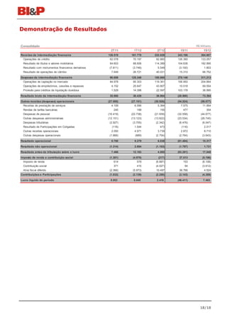 Demonstração de Resultados


Consolidado                                                                                       R$ Milhares
                                                        2T11       1T12       2T12       1S11          1S12
Receitas da intermediação financeira                  126.519    161.778    222.829    243.186       384.607
 Operações de crédito                                  62.078     70.197     62.860    126.390       133.057
 Resultado de títulos e valores mobiliários            64.603     68.606    114.389    104.636       182.995
 Resultado com instrumentos financeiros derivativos    (7.811)    (3.746)     5.549     (3.150)        1.803
 Resultado de operações de câmbio                       7.649     26.721     40.031     15.310        66.752

Despesas da intermediação financeira                   90.659    125.348    185.865    270.146       311.213
 Operações de captação no mercado                      84.978     85.303    119.361    156.950       204.664
 Operações de empréstimos, cessões e repasses           4.152     25.647     43.907     10.018        69.554
 Provisão para créditos de liquidação duvidosa          1.529     14.398     22.597    103.178        36.995

Resultado bruto da intermediação financeira            35.860     36.430     36.964    (26.960)       73.394

Outras receitas (despesas) operacionais               (27.080)   (27.151)   (30.926)   (54.524)      (58.077)
 Receitas de prestação de serviços                       4.109      6.590      5.364      7.575        11.954
 Rendas de tarifas bancárias                              240        199        155        477           354
 Despesas de pessoal                                  (16.419)   (22.738)   (21.939)   (32.558)      (44.677)
 Outras despesas administrativas                      (12.151)   (13.123)   (13.622)   (23.534)      (26.745)
 Despesas tributárias                                  (2.927)    (3.705)    (2.342)    (6.476)       (6.047)
 Resultado de Participações em Coligadas                 (116)     1.544        473       (116)        2.017
 Outras receitas operacionais                           2.050      4.971      3.739      2.872         8.710
 Outras despesas operacionais                          (1.866)      (889)    (2.754)    (2.764)       (3.643)

Resultado operacional                                   8.780      9.279      6.038    (81.484)       15.317

Resultado não operacional                              (1.314)     2.884     (1.153)    (1.797)        1.731
Resultado antes da tributação sobre o lucro             7.466     12.163      4.885    (83.281)       17.048

Imposto de renda e contribuição social                 (1.381)    (4.979)      (217)    37.013        (5.196)
 Imposto de renda                                         614        579     (6.687)       153        (6.108)
 Contribuição social                                      371        415     (4.027)        94        (3.612)
 Ativo fiscal diferido                                 (2.366)    (5.973)    10.497     36.766         4.524
Contribuições e Participações                          (1.032)    (2.139)    (2.250)    (3.143)       (4.389)

Lucro líquido do período                               5.053      5.045      2.418     (49.411)        7.463




                                                                                                     18/18
 