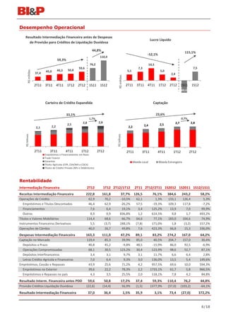 Desempenho Operacional

    Resultado Intermediação Financeira antes de Despesas
                                                                                                                                        Lucro Líquido
      de Provisão para Créditos de Liquidação Duvidosa

                                                                         44,8%
                                                                                                                                                                        115,1%
                                                                                                                                   -52,1%
                                                                               110,4
                                          59,3%
                                                                       76,2                                                            10,3
                                                             59,6                                                          7,3                                                  7,5
                                          49,3     50,8                                                         5,1                              5,0
          R$ milhões




                               45,0
                       37,4                                                                                                                              2,4




                                                                                                 R$ milhões
                       2T11   3T11        4T11    1T12      2T12      1S11     1S12                            2T11      3T11      4T11         1T12    2T12         1S11      1S12
                                                                                                                                                                     -49,4



                              Carteira de Crédito Expandida                                                                               Captação


                                                  33,1%                                                                                       23,6%
                                                                      1,7%                                                                                           0,7%
                                                                2,8           2,8                                                                              2,7             2,8
                                                  2,5                                                                            2,4            2,5
                       2,1          2,2                                                                          2,2
    R$ bilhoes




                                                                                             R$ bilhoes




                       2T11       3T11           4T11          1T12           2T12                              2T11         3T11              4T11        1T12              2T12
                              Empréstimos e Financiamentos em Reais
                              Trade Finance
                              Garantias                                                                                Moeda Local              Moeda Estrangeira
                              Títulos Agrícolas (CPR, CDA/WA e CDCA)
                              Títulos de Crédito Privado (NPs e Debêntures)




Rentabilidade
Intermediação Financeira                                            2T12            1T12 2T12/1T12                      2T11 2T12/2T11 1S2012 1S2011 1S12/1S11
Receitas Intermediação Financeira                                   222,8        161,8                37,7% 126,5                        76,1%         384,6          243,2            58,2%
Operações de Crédito                                                 62,9            70,2          -10,5%                62,1              1,3%        133,1          126,4             5,3%
   Empréstimos e Títulos Descontados                                 46,4            62,9          -26,2%                57,5            -19,3%        109,3          117,8            -7,2%
   Financiamentos                                                     7,6              6,4          19,1%                  3,4           125,2%         13,9             7,0           99,9%
   Outros                                                             8,9              0,9         836,8%                  1,2           614,5%          9,8             1,7          493,2%
Títulos e Valores Mobiliários                                       114,4            68,6           66,7%                64,6             77,1%        183,0          104,6            74,9%
Instrumentos Financeiros Derivativos                                  5,5            (3,7)         248,1%                (7,8)           171,0%          1,8           (3,2)          157,2%
Operações de Câmbio                                                  40,0            26,7           49,8%                  7,6           423,3%         66,8           15,3           336,0%
Despesas Intermediação Financeira                                   163,3        111,0                47,2%              89,1            83,2%         274,2          167,0            64,2%
Captação no Mercado                                                 119,4            85,3           39,9%                85,0             40,5%        204,7          157,0            30,4%
  Depósitos a Prazo                                                  40,8            45,2           -9,8%                48,5            -15,9%         86,0           92,5            -6,9%
  Operações Compromissadas                                           68,1            30,5          123,2%                30,4            123,9%         98,6           52,7            87,1%
  Depósitos Interfinanceiros                                          3,4             3,1            9,7%                 3,1             11,7%          6,6            6,4             2,8%
  Letras Crédito Agrícola e Financeiras                               7,0             6,4            9,3%                 3,0            136,0%         13,5            5,4           149,6%
Empréstimos, Cessão e Repasses                                       43,9            25,6           71,2%                 4,2            957,5%         69,6           10,0           594,3%
  Empréstimos no Exterior                                            39,6            22,2           78,3%                 2,2           1733,1%         61,7            5,8           966,5%
  Empréstimos e Repasses no país                                      4,3             3,5           25,5%                 2,0            118,1%          7,8            4,2            84,8%
Resultado Interm. Financeira antes PDD                                59,6          50,8              17,2%              37,4            59,3%         110,4           76,2            44,8%
Provisão Créditos Liquidação Duvidosa                               (22,6)       (14,4)                   56,9%          (1,5)          1377,9%        (37,0)        (103,2)           -64,1%
Resultado Intermediação Financeira                                    37,0          36,4                      1,5%       35,9                 3,1%      73,4         (27,0)           372,2%


                                                                                                                                                                                       6/18
 