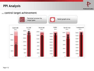PPI Analysis

… control target achievement
                    Terminal turnover by   Bullet graph array
                    cargo types




 Page  12
 
