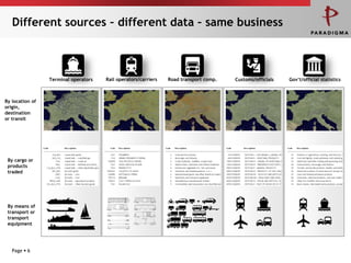 Different sources – different data – same business



                 Terminal operators   Rail operators/carriers   Road transport comp.   Customs/officials   Gov‘t/official statistics



By location of
origin,
destination
or transit




 By cargo or
 products
 traded




 By means of
 transport or
 transport
 equipment




   Page  6
 