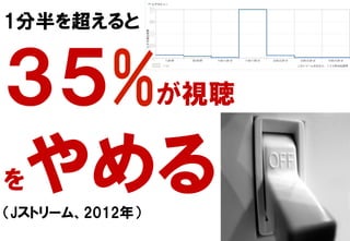 1分半を超えると
３５%が視聴
をやめる（Jストリーム、2012年）
 