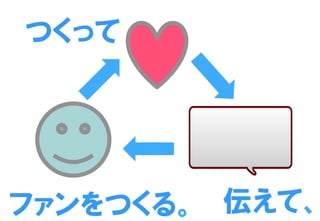 つくって
伝えて、ファンをつくる。
 