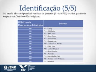 Identificação (5/5)
Na tabela abaixo é possível verificar os projetos (P14 ao P27) criados para seus
respectivos Objetivos Estratégicos:

              Objetivos do
                                                                Projetos
              Planejamento Estratégico
                         O5              P14 – LiSeg
                         O5              P15 – S Cidadão
                         O6              P16 – 100% você
                         O6              P17 – Bem Comer
                         O6              P18 – Pedalandar
                         O6              P19 – Esporte-paz
                         O7              P20 – Leitura Céu Aberto
                         O7              P21 – Fácil Vida
                         O7              P22 – Outras Linguas
                         O7              P23 – Teatralidade
                         O7              P24 – Recorde
                         O8              P25 – Intercâmbio Fácil
                         O9              P26 – Política - Não Profissão
                         O9              P27 – Xilindró
 