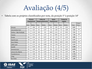 Avaliação (4/5)
• Tabela com os projetos classificados por nota, da posição 1º à posição 14º
                                       Alcance          Indice de          Apelo         Tempo de
                                     Populacional   Reaproveitamento    Populacional      Legado
                                                                                                               Impac.
                                    Nota   Média    Nota    Média      Nota    Média   Nota    Média   Total   Finan.
         Xilindró                    6.2    1.86      9.7     2.42      9.6     1.92    8.1     2.02    8.23      7

         Intercâmbio Fácil           5.4    1.62      9.1     2.27      7.3     1.46    7.2     1.80    7.23     10

         Política - Não Profissão    7.3    2.19      8.0     2.0       10.0    2.12    3.7     0.92    7.15     6

         Tutoria                     7.4    2.22      6.3     1.57      4.1     0.82    9.5     2.37    7.18     10

         Pardal                      8.8    2.64      1.5     0.37      8.7     1.74    9.7     2.42    6.99     3

         Esporte-paz                 3.8    1.14      9.1     2.27      8.0     1.60    7.1     1.77    6.79     3

         Auto Didata                 6.1    1.83      5.1     1.27      2.8     0.56    10.0    2.65   6.315     10

         100% você                   7.1    2.13      2.4     0.60      5.9     1.18    8.7     2.17    6.19     5
         Gandhi                      3.3    0.99      8.9     2.22      7.5     1.5     5.9     1.47   6.085     8
         Honesticracia               3.6    1.08      9.5     2.37      8.6     1.72    3.4     0.85   6.025     1

         Leitura Céu Aberto          6.7    2.01      9.0     2.25      2.1     0.42    4.3     1.07    5.81     3
         Transforme-se               3.6    1.08      5.0     1.25      9.1     1.82    6.1     1.52   5.755     8
         LiSeg                       7.4    2.22      4.5     1.12      9.2     1.84    2.5     0.62   5.675     2
         Boa Rede                    8.9    2.67      5.6     1.4       4.5     0.90    3.4     0.85    5.58     5
 