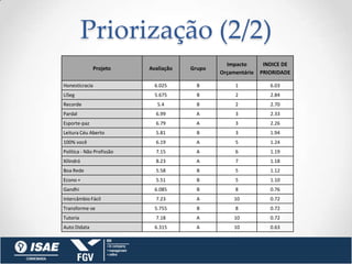 Priorização (2/2)
                                                 Impacto       INDICE DE
              Projeto      Avaliação   Grupo
                                               Orçamentário   PRIORIDADE

Honesticracia                6.025       B          1            6.03
LiSeg                        5.675       B          2            2.84
Recorde                       5.4        B          2            2.70
Pardal                       6.99       A           3            2.33
Esporte-paz                  6.79       A           3            2.26
Leitura Céu Aberto           5.81        B          3            1.94
100% você                    6.19       A           5            1.24
Política - Não Profissão     7.15       A           6            1.19
Xilindró                     8.23       A           7            1.18
Boa Rede                     5.58        B          5            1.12
Econo +                      5.51        B          5            1.10
Gandhi                       6.085       B          8            0.76
Intercâmbio Fácil            7.23       A           10           0.72
Transforme-se                5.755       B          8            0.72
Tutoria                      7.18       A           10           0.72
Auto Didata                  6.315      A           10           0.63
 