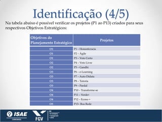 Identificação (4/5)
Na tabela abaixo é possível verificar os projetos (P1 ao P13) criados para seus
respectivos Objetivos Estratégicos:

              Objetivos do
                                                               Projetos
              Planejamento Estratégico
                         O1              P1 – Honesticracia
                         O1              P2 – Ágile
                         O1              P3 – Voto Certo
                         O2              P4 – Voto Livre
                         O2              P5 – Gandhi
                         O3              P6 – e-Learning
                         O3              P7 – Auto Didata
                         O3              P8 – Tutoria
                         O3              P9 – Pardal
                         O4              P10 – Transforme-se
                         O4              P11 – Verde+
                         O4              P12 – Econo +
                         O5              P13– Boa Rede
 