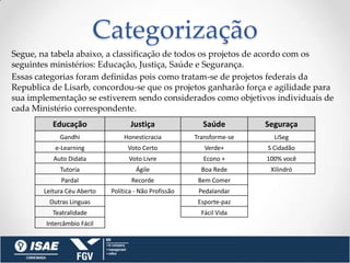 Categorização
Segue, na tabela abaixo, a classificação de todos os projetos de acordo com os
seguintes ministérios: Educação, Justiça, Saúde e Segurança.
Essas categorias foram definidas pois como tratam-se de projetos federais da
Republica de Lisarb, concordou-se que os projetos ganharão força e agilidade para
sua implementação se estiverem sendo considerados como objetivos individuais de
cada Ministério correspondente.
           Educação                 Justiça               Saúde         Seguraça
             Gandhi              Honesticracia          Transforme-se     LiSeg
           e-Learning              Voto Certo              Verde+       S Cidadão
           Auto Didata             Voto Livre             Econo +       100% você
             Tutoria                  Ágile               Boa Rede       Xilindró
              Pardal                Recorde              Bem Comer
        Leitura Céu Aberto   Política - Não Profissão    Pedalandar
         Outras Linguas                                  Esporte-paz
           Teatralidade                                   Fácil Vida
        Intercâmbio Fácil
 