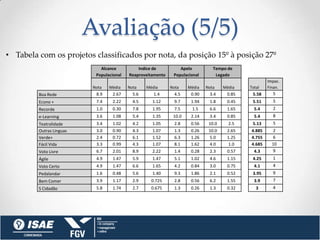 Avaliação (5/5)
• Tabela com os projetos classificados por nota, da posição 15º à posição 27º
                              Alcance          Indice de          Apelo          Tempo de
                            Populacional   Reaproveitamento    Populacional       Legado
                                                                                                      Impac.
                           Nota   Média    Nota    Média      Nota    Média   Nota    Média   Total   Finan.
         Boa Rede           8.9    2.67      5.6      1.4      4.5     0.90    3.4     0.85    5.58     5
         Econo +            7.4    2.22      4.5     1.12      9.7     1.94    1.8     0.45    5.51     5
         Recorde            1.0    0.30      7.8     1.95      7.5     1.5     6.6     1.65     5.4     2
         e-Learning         3.6    1.08      5.4     1.35      10.0    2.14    3.4     0.85     5.4     8
         Teatralidade       3.4    1.02      4.2     1.05      2.8     0.56    10.0     2.5    5.13     5
         Outras Linguas     3.0    0.90      4.3     1.07      1.3     0.26    10.0    2.65   4.885     2
         Verde+             2.4    0.72      6.1     1.52      6.3     1.26    5.0     1.25   4.755     6
         Fácil Vida         3.3    0.99      4.3     1.07      8.1     1.62    4.0     1.0    4.685     10
         Voto Livre         6.7    2.01      8.9     2.22      1.4     0.28    2.3     0.57     4.3     9
         Ágile              4.9    1.47      5.9     1.47      5.1     1.02    4.6     1.15    4.25     1
         Voto Certo         4.9    1.47      6.6     1.65      4.2     0.84    3.0     0.75     4.1     4
         Pedalandar         1.6    0.48      5.6     1.40      9.3     1.86    2.1     0.52    3.95     9
         Bem Comer          3.9    1.17      2.9     0.725     2.8     0.56    6.2     1.55     3.9     7
         S Cidadão          5.8    1.74      2.7     0.675     1.3     0.26    1.3     0.32      3      4
 