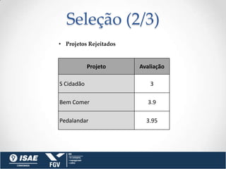 Seleção (2/3)
• Projetos Rejeitados



            Projeto     Avaliação

S Cidadão                  3

Bem Comer                  3.9

Pedalandar                3.95
 