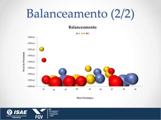 Balanceamento (2/2)
                                               Balanceamento
                                                       A   B   C
                      1900ral

                      1900ral

                      1900ral
Nível de Prioridade




                      1900ral

                      1900ral

                      1900ral

                      1900ral

                      1900ral

                      1900ral
                                01   02   03      04           05    06   07   08   09



                                                  Meta Estratégica
 