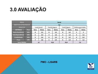 3.0 AVALIAÇÃO

           ÁREAS                                                     Social
  OBJETIVOS ESTRATÉGICOS                                              5,6
         PROJETOS            Lisarb Social      Familia Segura                 Lisarb Seguro        Politica para todos
    CRITÉRIOS        Peso   Nota        Média   Nota          Média           Nota          Média    Nota         Média
 Socio-Econômico     40%     8           3,2     8             3,2             8             3,2       5            2
 Interdependência    20%     6           2,4     4             1,6             4             1,6       4           1,6
  Credibilidade      30%     9           3,6     8             3,2             8             3,2       6           2,4
      Prazo          10%     7           2,8     6             2,4             6             2,4       4           1,6
       Soma Médias                 12                  10,4                          10,4                   7,6




                                        PMO - LISARB
 
