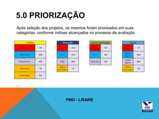 5.0 PRIORIZAÇÃO
Após seleção dos projetos, os mesmos foram priorizados em suas
categorias, conforme índices alcançados no processo de avaliação

         Política               Educação         Sustentabilidade              Social
                                                  Novas               Lisarb
  Voz Online        12      Educar      11,2                 9,2                        12
                                                Fronteiras            Social

                                                                     Familia
  Rede Social       10,8     Livros     11,2      Ecosu      8,4                        10,4
                                                                     Segura

                                                                     Lisarb
 Transparência      10,4     P&D        10,4    Carbo zero   6,8                        10,4
                                                                     Seguro

                             Cultura                                 Politica
  Mão Limpa         10                     8                                            7,6
                           para Todos                               para todos


 Justiça Agora      9,6




                                      PMO - LISARB
 